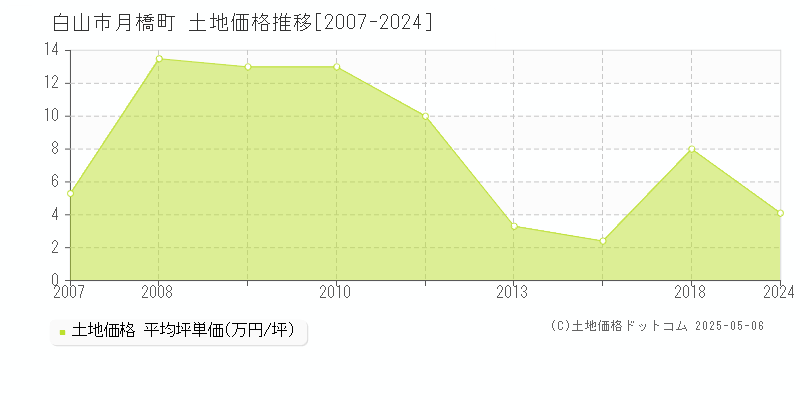 月橋町(白山市)の土地価格推移グラフ(坪単価)[2007-2024年]