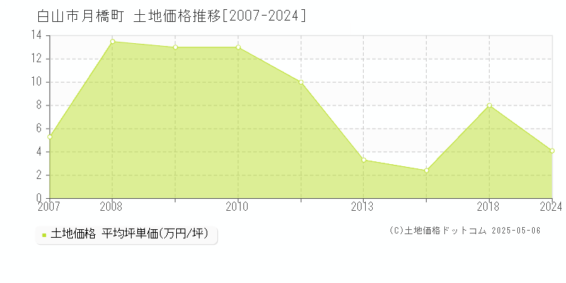 白山市月橋町の土地価格推移グラフ 