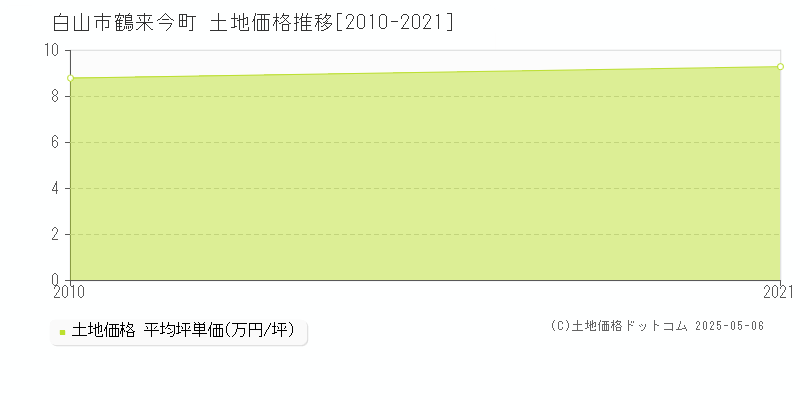 白山市鶴来今町の土地価格推移グラフ 