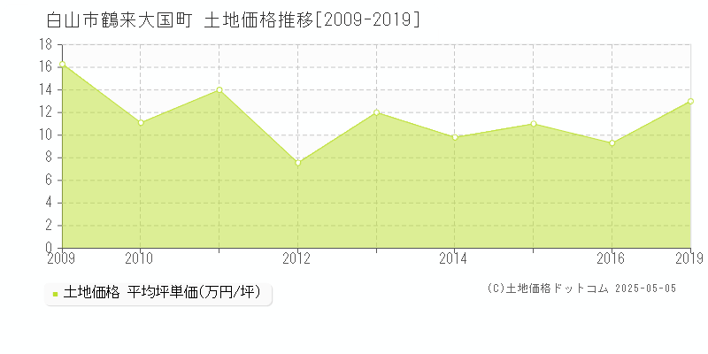 鶴来大国町(白山市)の土地価格推移グラフ(坪単価)[2009-2019年]