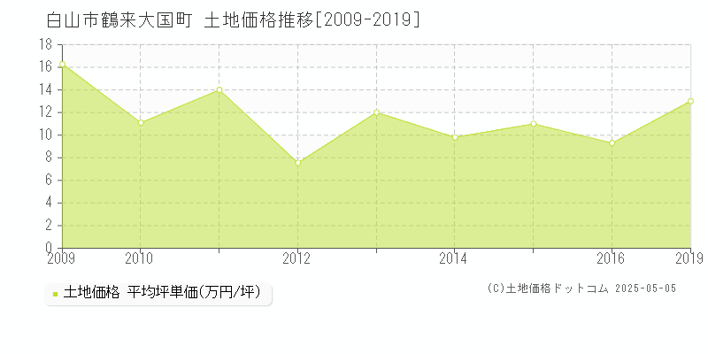 白山市鶴来大国町の土地価格推移グラフ 