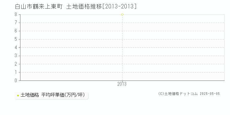 鶴来上東町(白山市)の土地価格推移グラフ(坪単価)[2013-2013年]