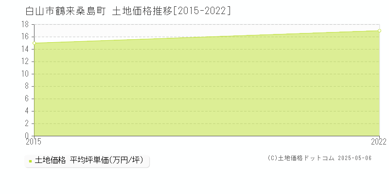 鶴来桑島町(白山市)の土地価格推移グラフ(坪単価)[2015-2022年]