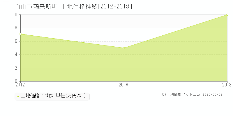 鶴来新町(白山市)の土地価格推移グラフ(坪単価)[2012-2018年]