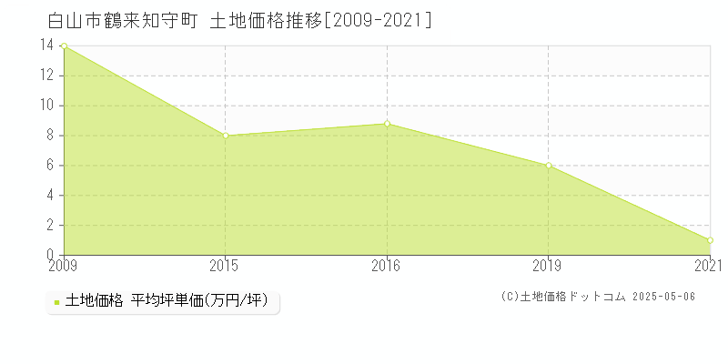 鶴来知守町(白山市)の土地価格推移グラフ(坪単価)[2009-2021年]