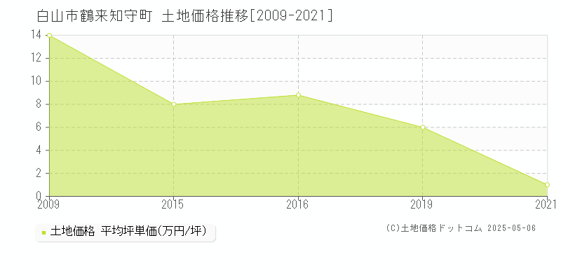 白山市鶴来知守町の土地価格推移グラフ 