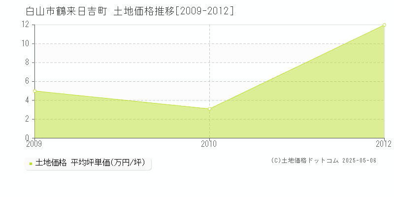 鶴来日吉町(白山市)の土地価格推移グラフ(坪単価)[2009-2012年]