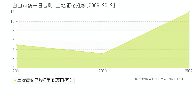 白山市鶴来日吉町の土地価格推移グラフ 