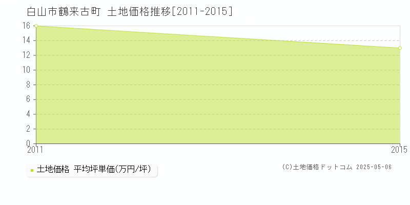白山市鶴来古町の土地価格推移グラフ 
