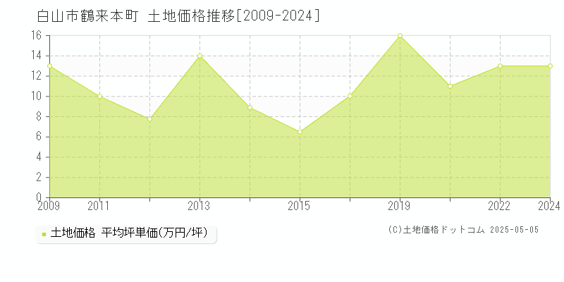 鶴来本町(白山市)の土地価格推移グラフ(坪単価)[2009-2024年]