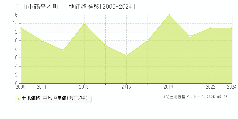 白山市鶴来本町の土地価格推移グラフ 