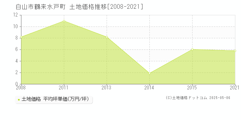 鶴来水戸町(白山市)の土地価格推移グラフ(坪単価)[2008-2021年]