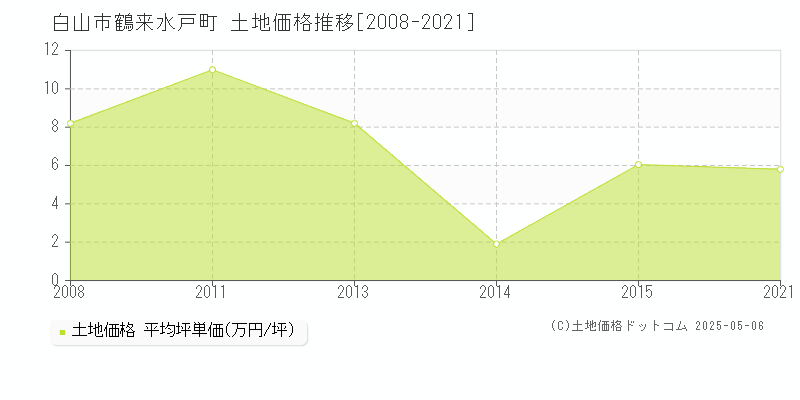 白山市鶴来水戸町の土地価格推移グラフ 