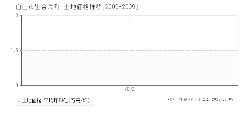 出合島町(白山市)の土地価格推移グラフ(坪単価)[2009-2009年]