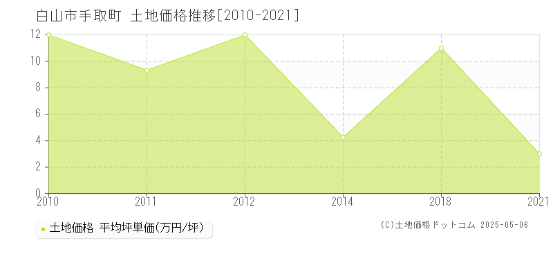 手取町(白山市)の土地価格推移グラフ(坪単価)[2010-2021年]