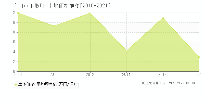 白山市手取町の土地価格推移グラフ 