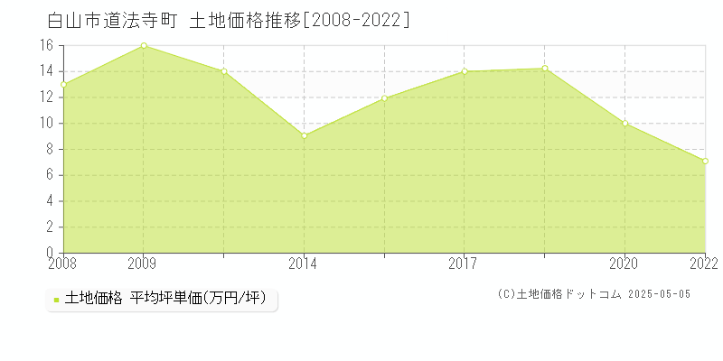 道法寺町(白山市)の土地価格推移グラフ(坪単価)[2008-2022年]