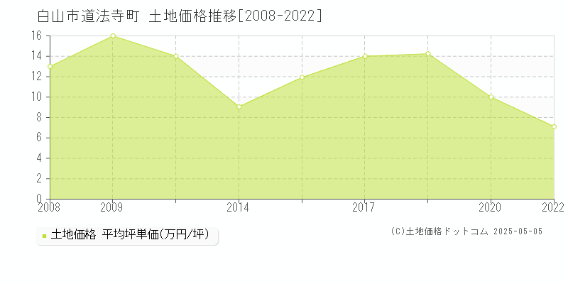 白山市道法寺町の土地価格推移グラフ 