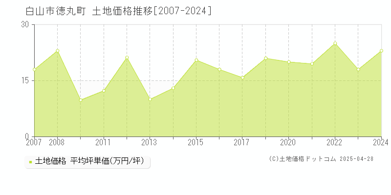 白山市徳丸町の土地価格推移グラフ 