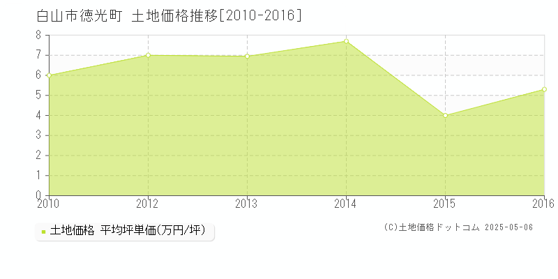 徳光町(白山市)の土地価格推移グラフ(坪単価)[2010-2016年]
