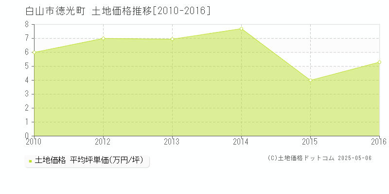 白山市徳光町の土地価格推移グラフ 