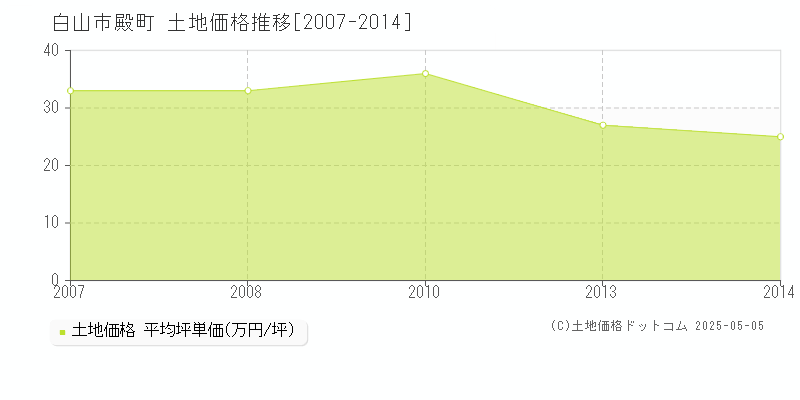 殿町(白山市)の土地価格推移グラフ(坪単価)[2007-2014年]