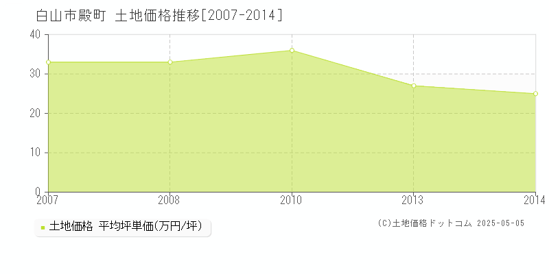 白山市殿町の土地価格推移グラフ 