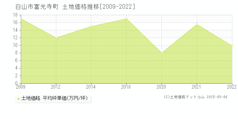 富光寺町(白山市)の土地価格推移グラフ(坪単価)[2009-2022年]