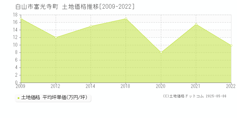 白山市富光寺町の土地価格推移グラフ 