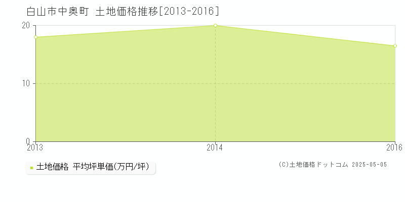 中奥町(白山市)の土地価格推移グラフ(坪単価)[2013-2016年]