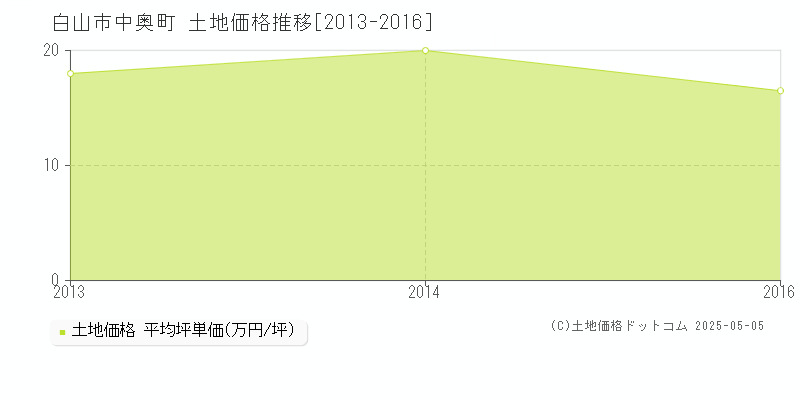 白山市中奥町の土地価格推移グラフ 