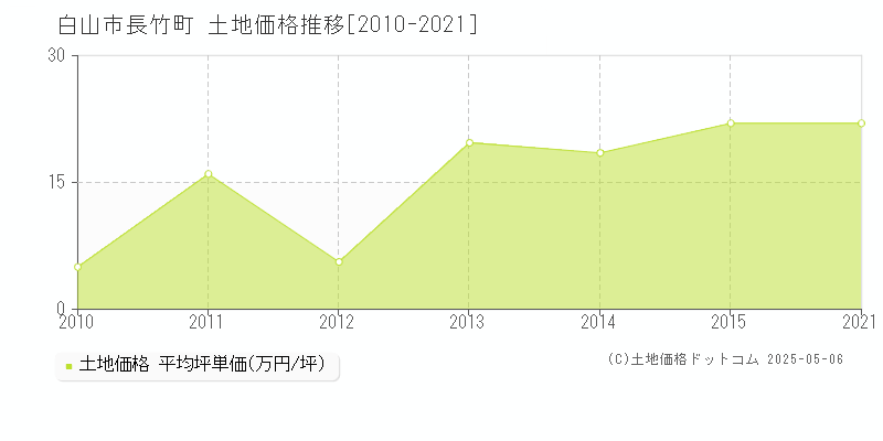 長竹町(白山市)の土地価格推移グラフ(坪単価)[2010-2021年]