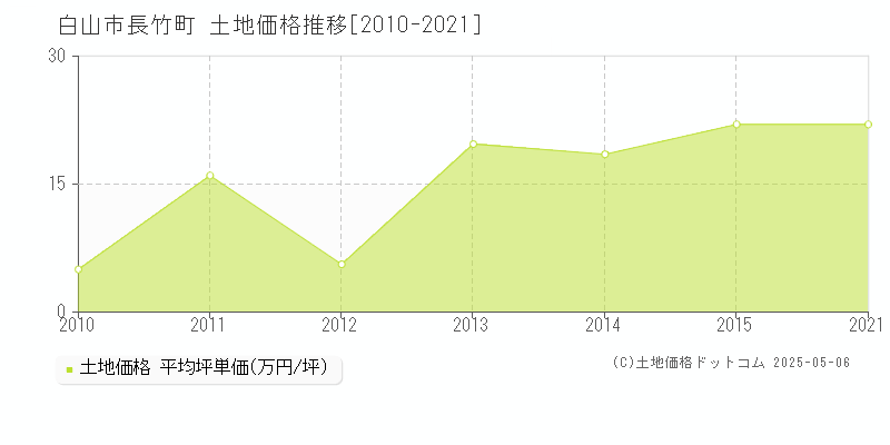 白山市長竹町の土地価格推移グラフ 