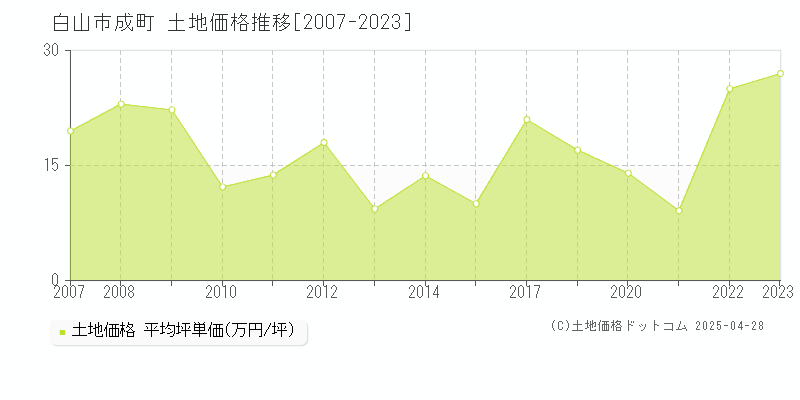 白山市成町の土地取引事例推移グラフ 