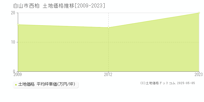 西柏(白山市)の土地価格推移グラフ(坪単価)[2009-2023年]