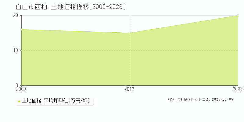 白山市西柏の土地価格推移グラフ 