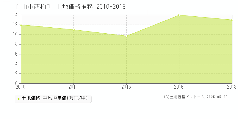 白山市西柏町の土地価格推移グラフ 