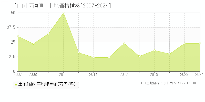 西新町(白山市)の土地価格推移グラフ(坪単価)[2007-2024年]