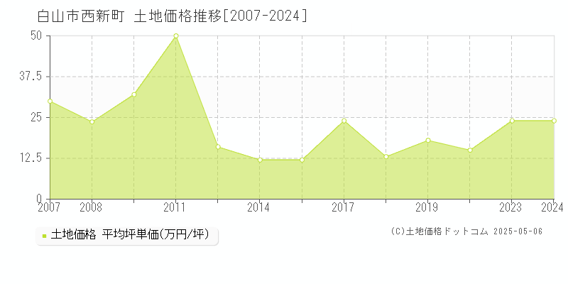 白山市西新町の土地価格推移グラフ 