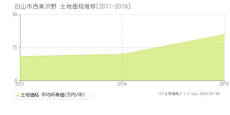 西美沢野(白山市)の土地価格推移グラフ(坪単価)[2011-2019年]