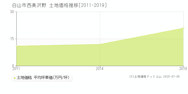 白山市西美沢野の土地価格推移グラフ 