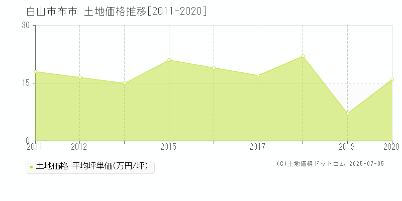 布市(白山市)の土地価格推移グラフ(坪単価)[2011-2020年]