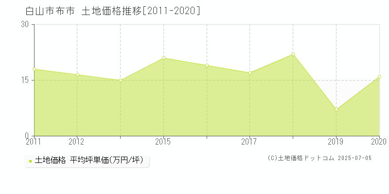 白山市布市の土地価格推移グラフ 