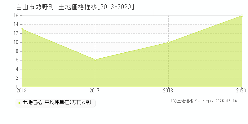 熱野町(白山市)の土地価格推移グラフ(坪単価)[2013-2020年]