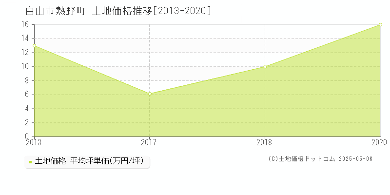 白山市熱野町の土地価格推移グラフ 