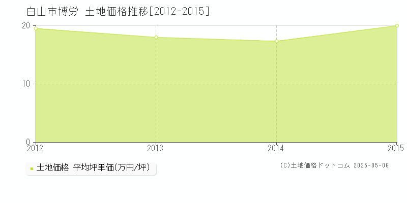 博労(白山市)の土地価格推移グラフ(坪単価)[2012-2015年]