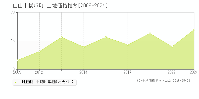 橋爪町(白山市)の土地価格推移グラフ(坪単価)[2009-2024年]