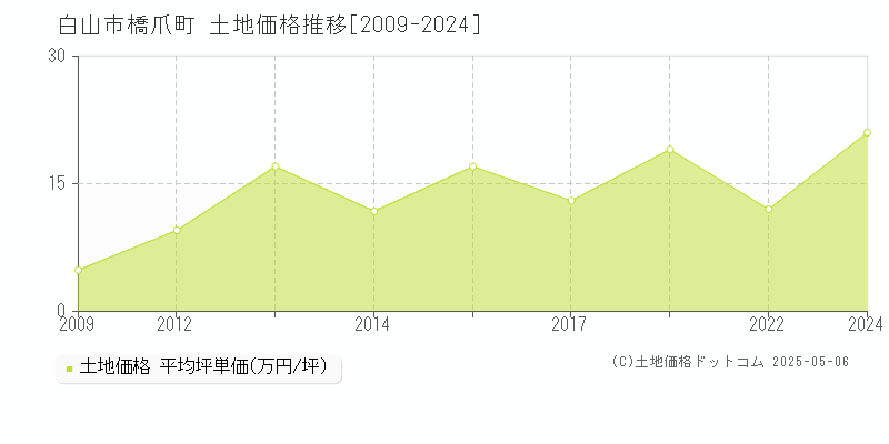 白山市橋爪町の土地価格推移グラフ 