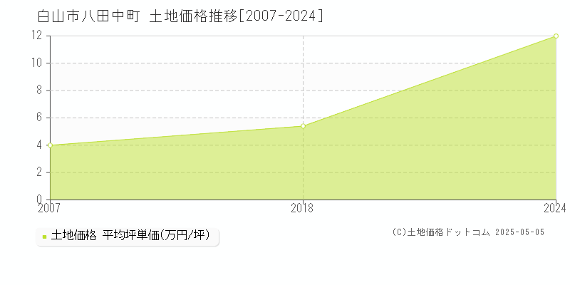 八田中町(白山市)の土地価格推移グラフ(坪単価)[2007-2024年]