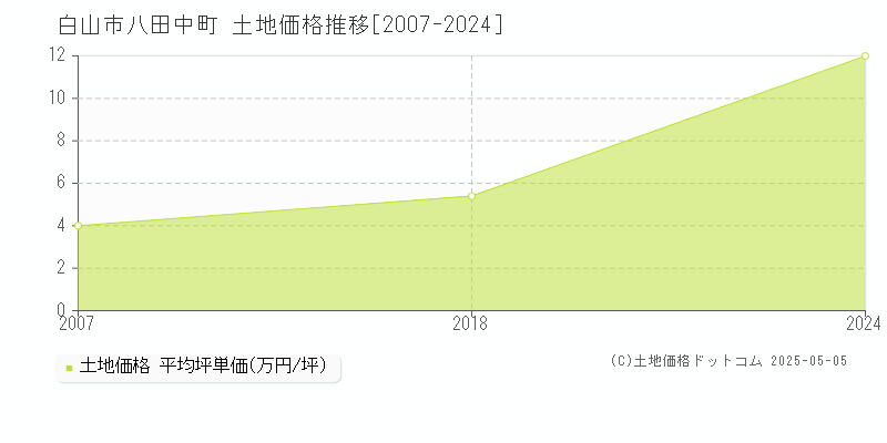 白山市八田中町の土地価格推移グラフ 